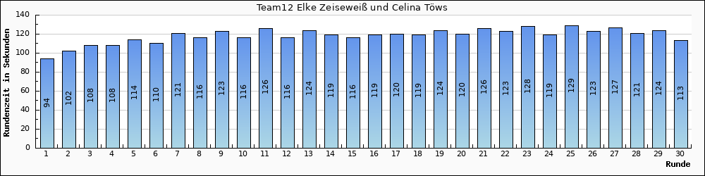 Graph vom Team 12